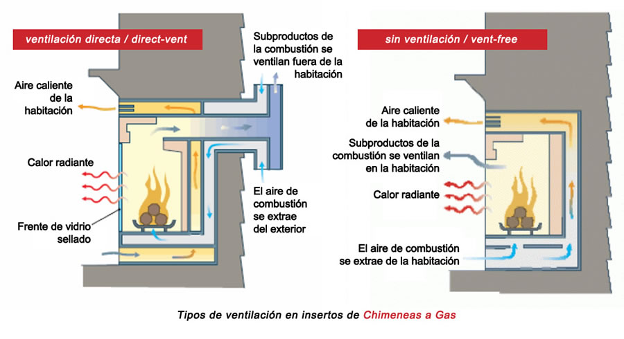 Chimeneas a Gas de Ventilación directa y Chimeneas a Gas de Ventilación libre en Bogotá, Colombia. Sortilegio Design Center SAS.