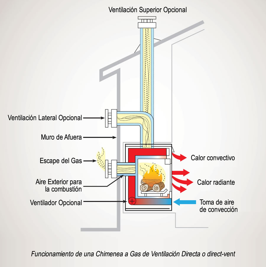 Cómo funciona una chimenea a gas de ventilación directa o direct-vent. Bogotá, Colombia