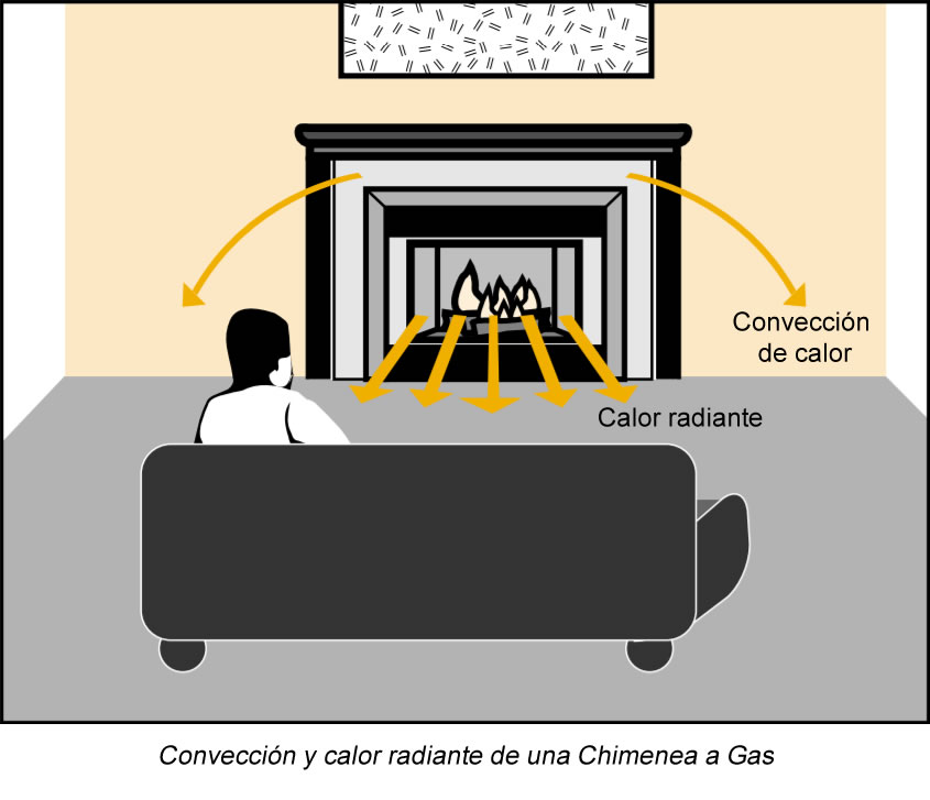 Convecciòn y Calor Radiante de una Chimenea a Gas