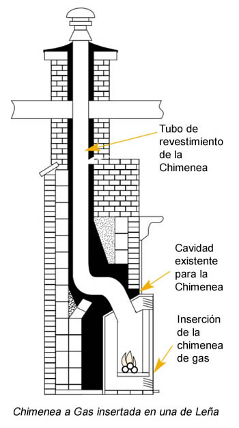 Partes de una Chimenea a Gas Insertada en una Chimenea de Leña. Bogotá, Colombia. Sortilegio Design Center SAS., Sortilegio Design Center SAS.