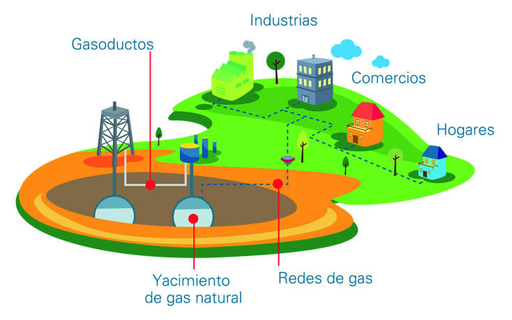 Diagrama de distribución del gas natural en Bogotá, Colombia. Sortilegio Design Center SAS.